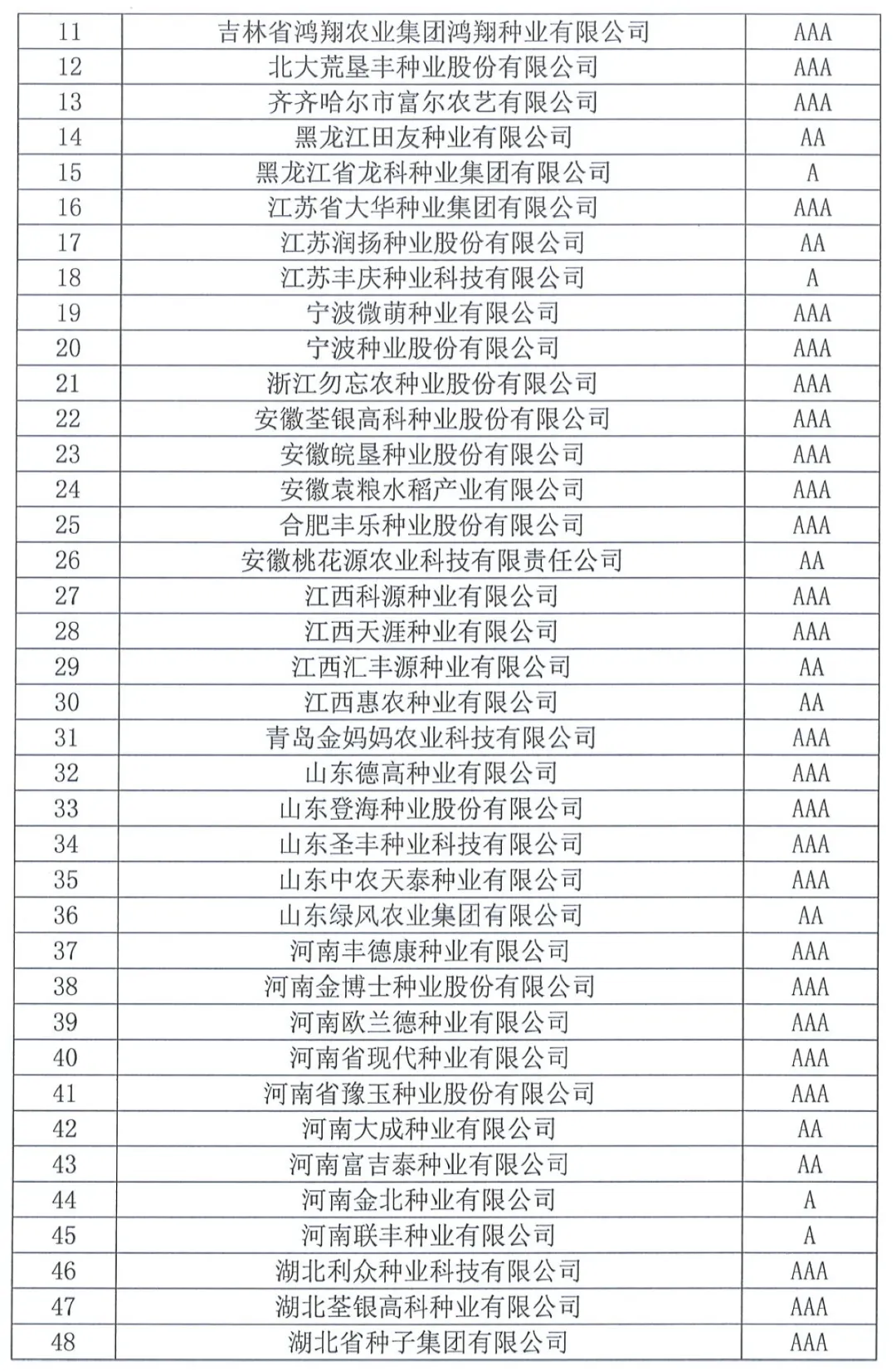 中國種子協(xié)會：2023年種子行業(yè)信用評價(jià)結(jié)果出爐！